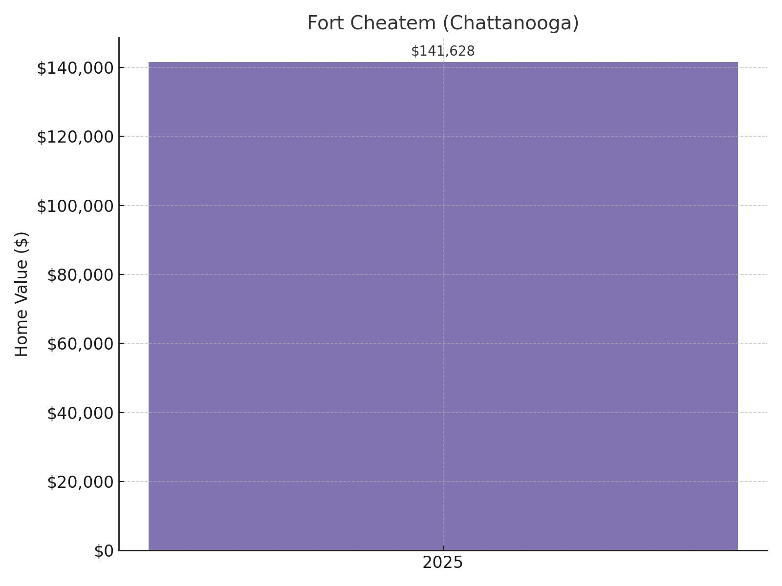 Fort Cheatem (Chattanooga) Home Price History Chart