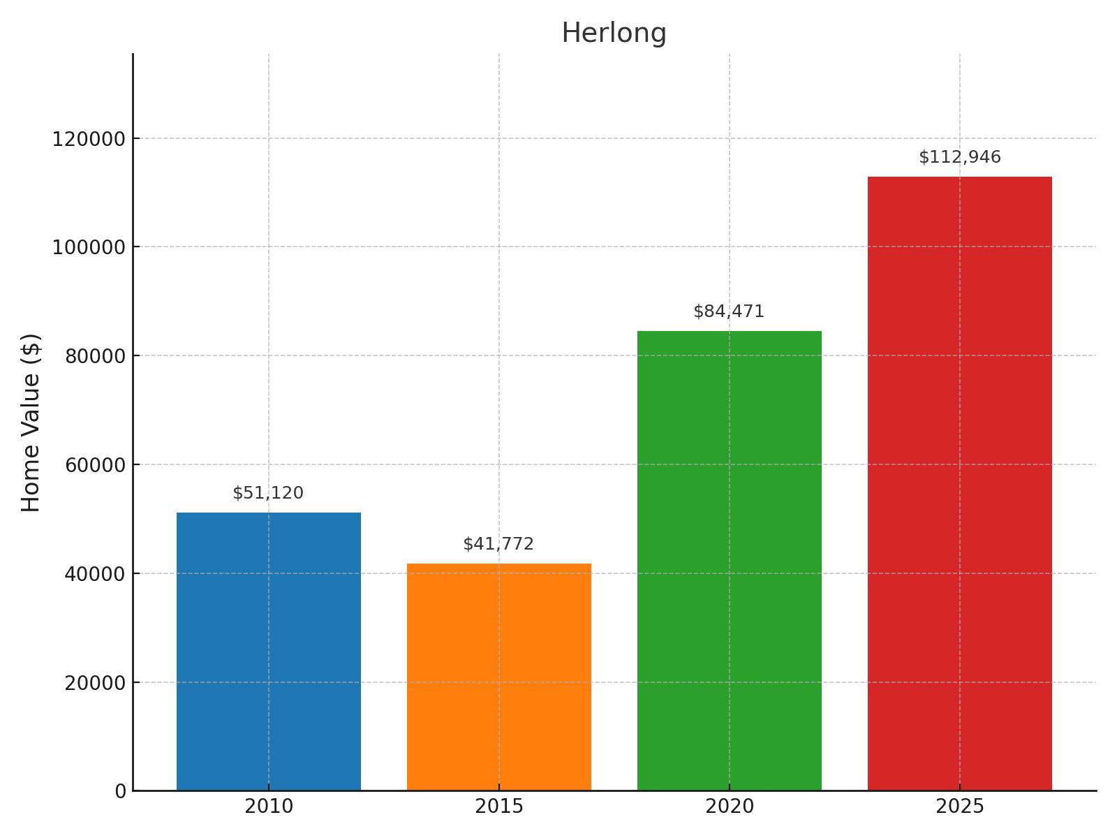 Herlong Home Price History Chart
