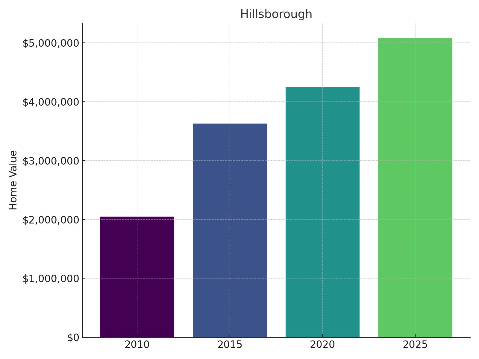 Hillsborough Home Price History chart