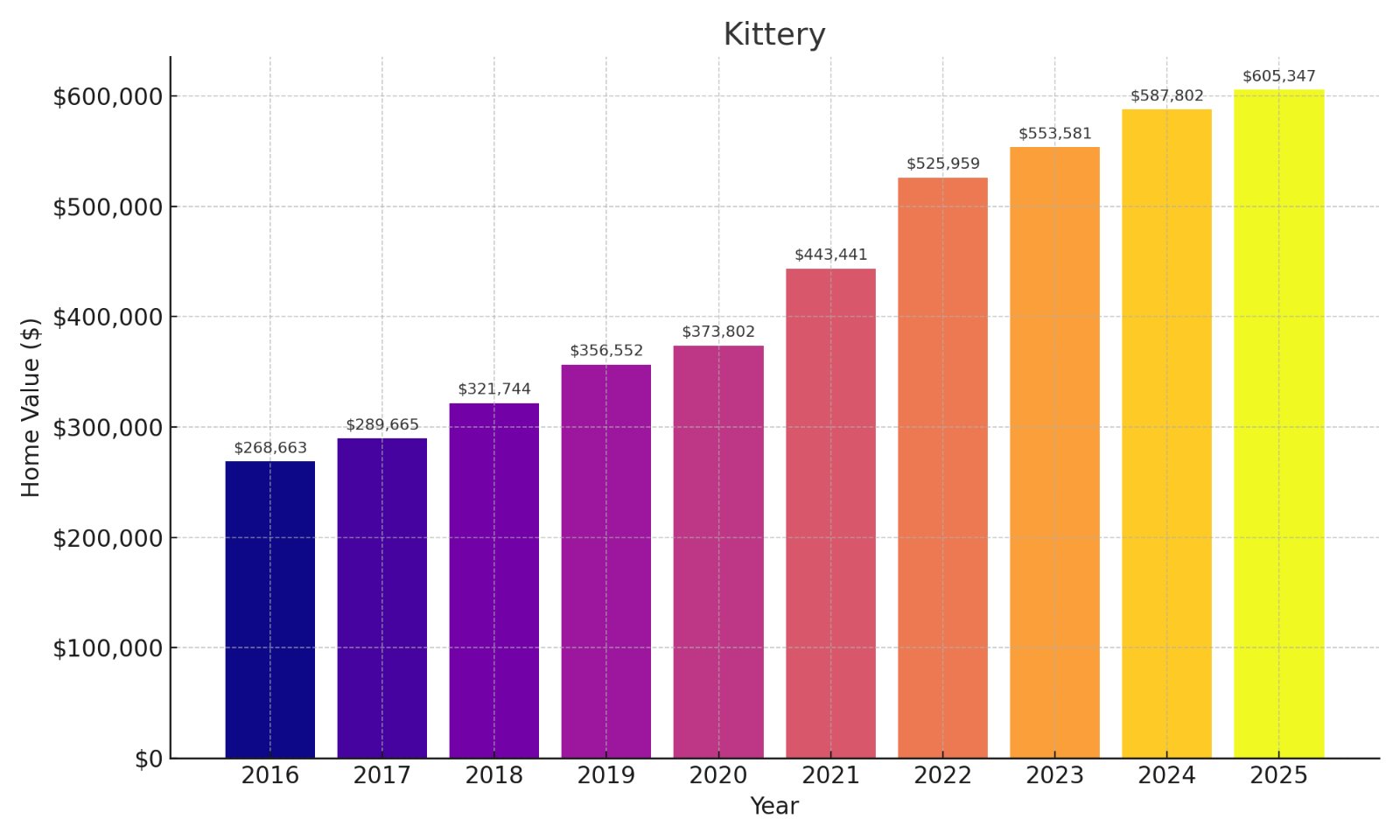 Kittery Home price History Chart