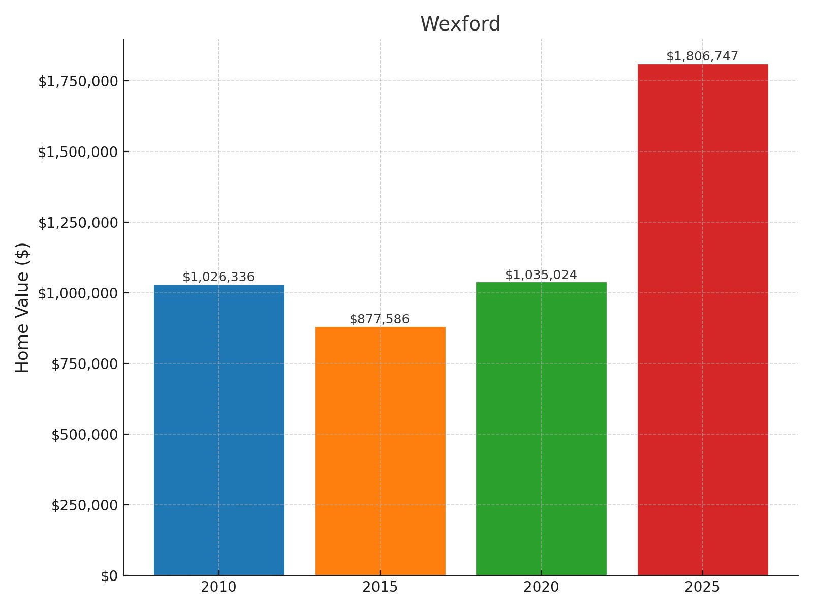 Wexford Home price History Chart