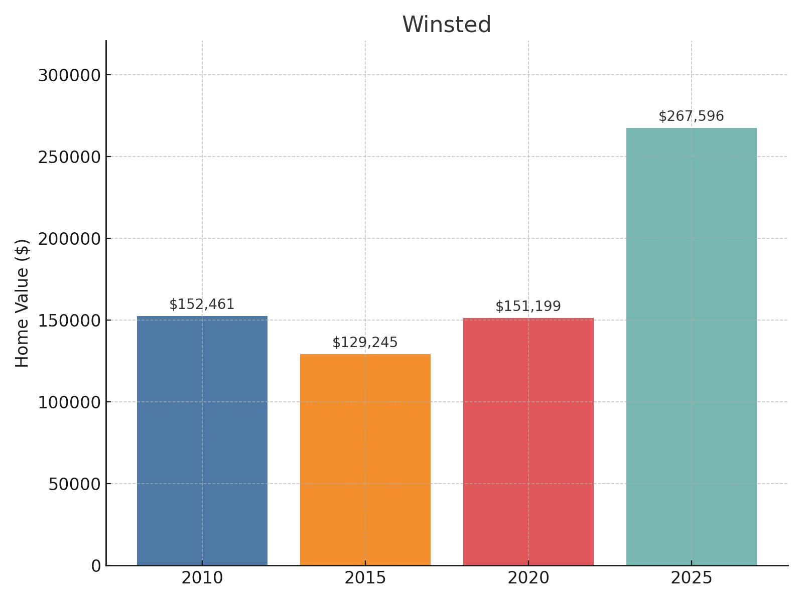 Winsted Home Price History Chart