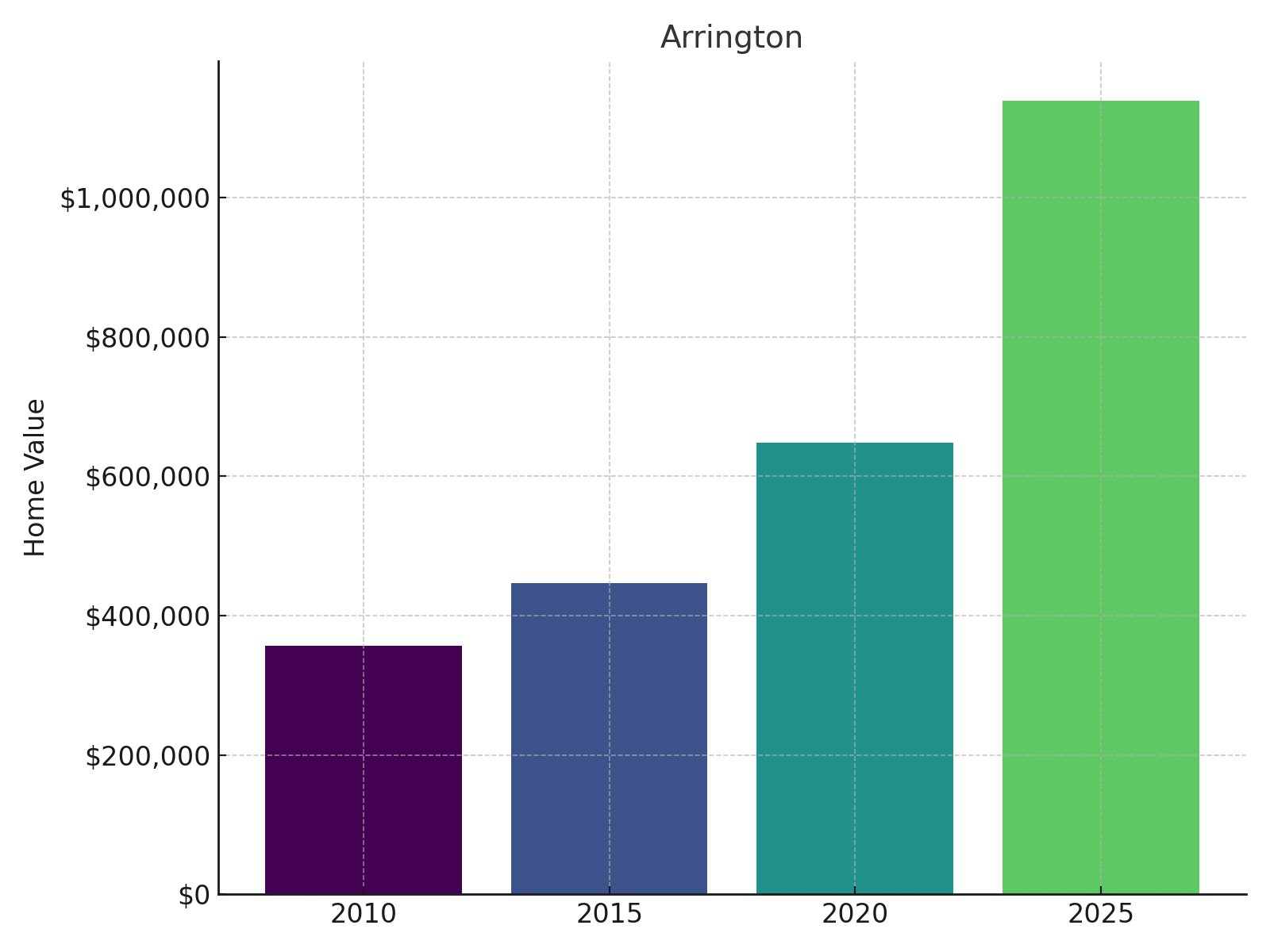 Arrington Home Price History chart