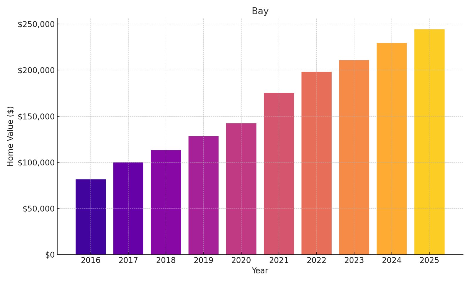 Bay Home Price History Chart