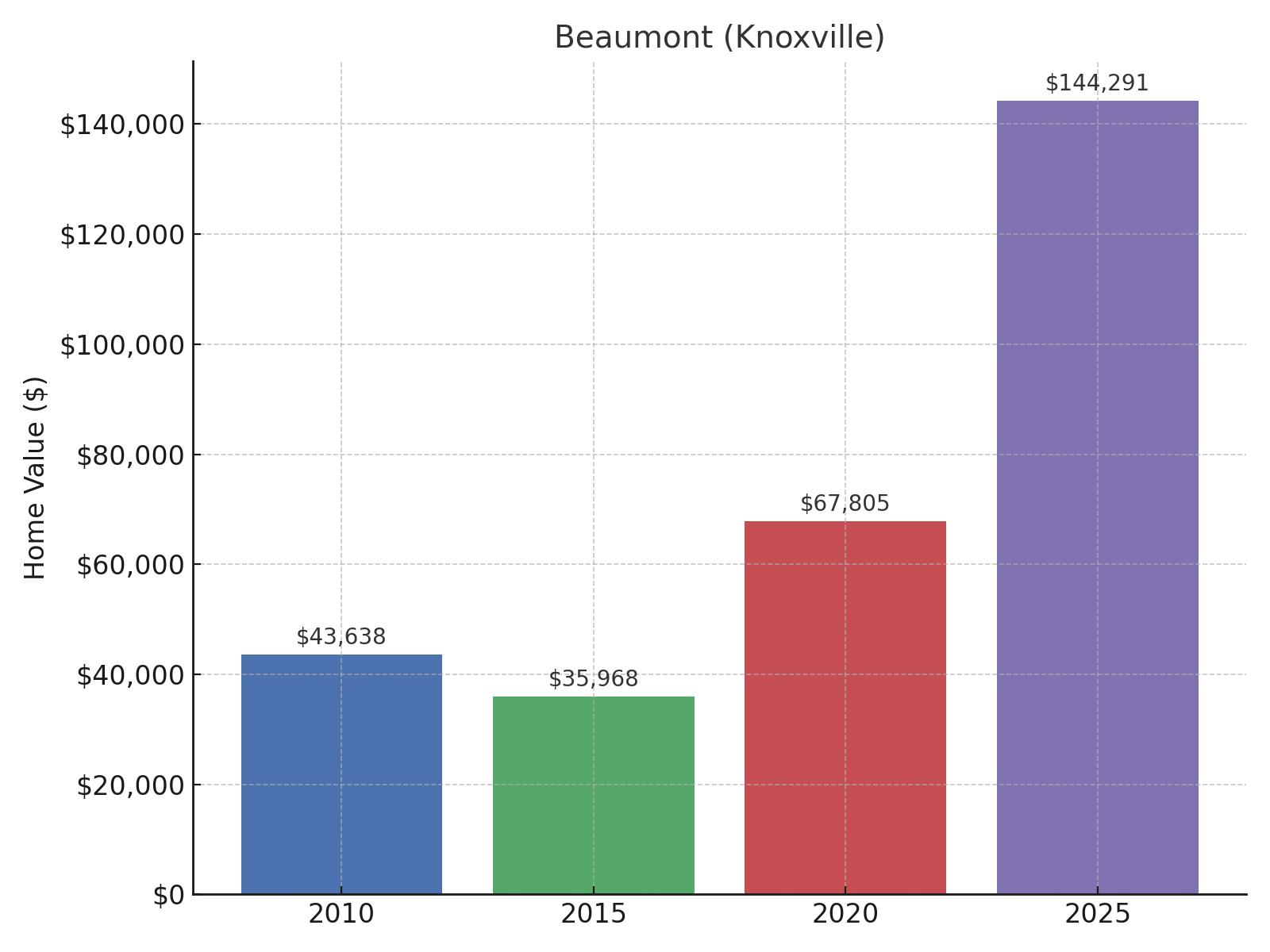 Beaumont (Knoxville) Home Price History Chart