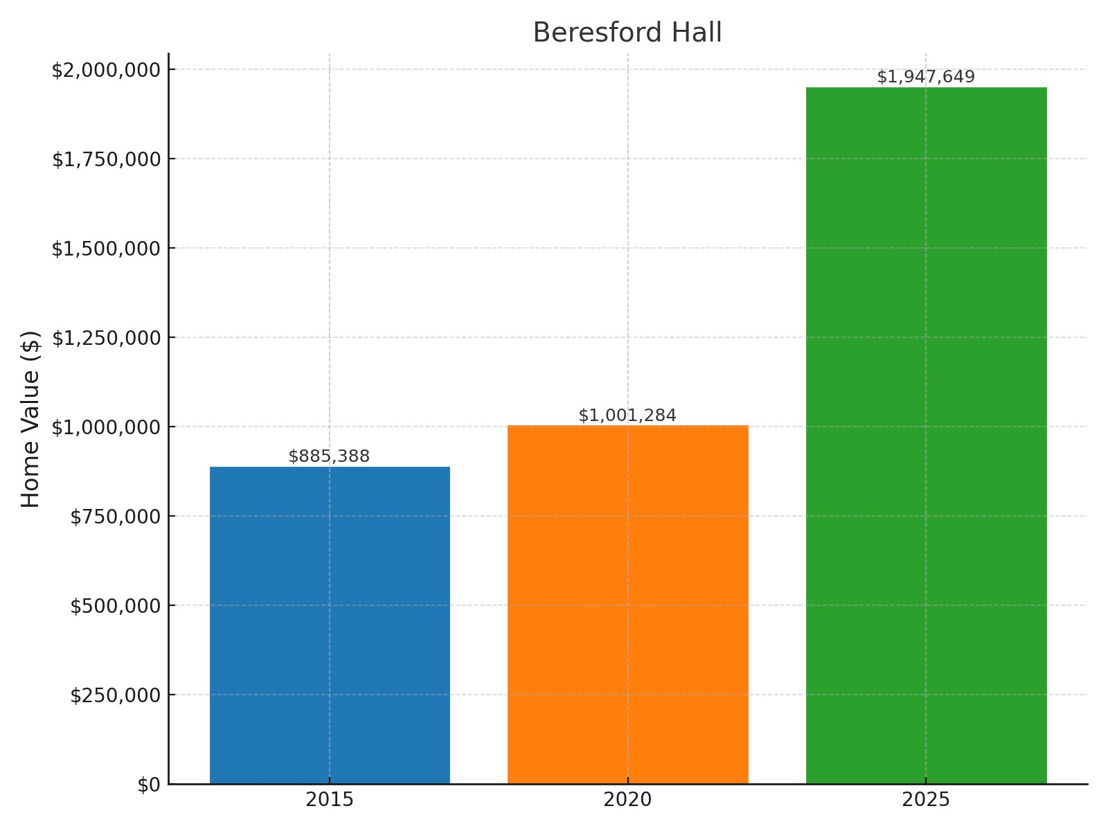 Beresford Hall Home price History Chart