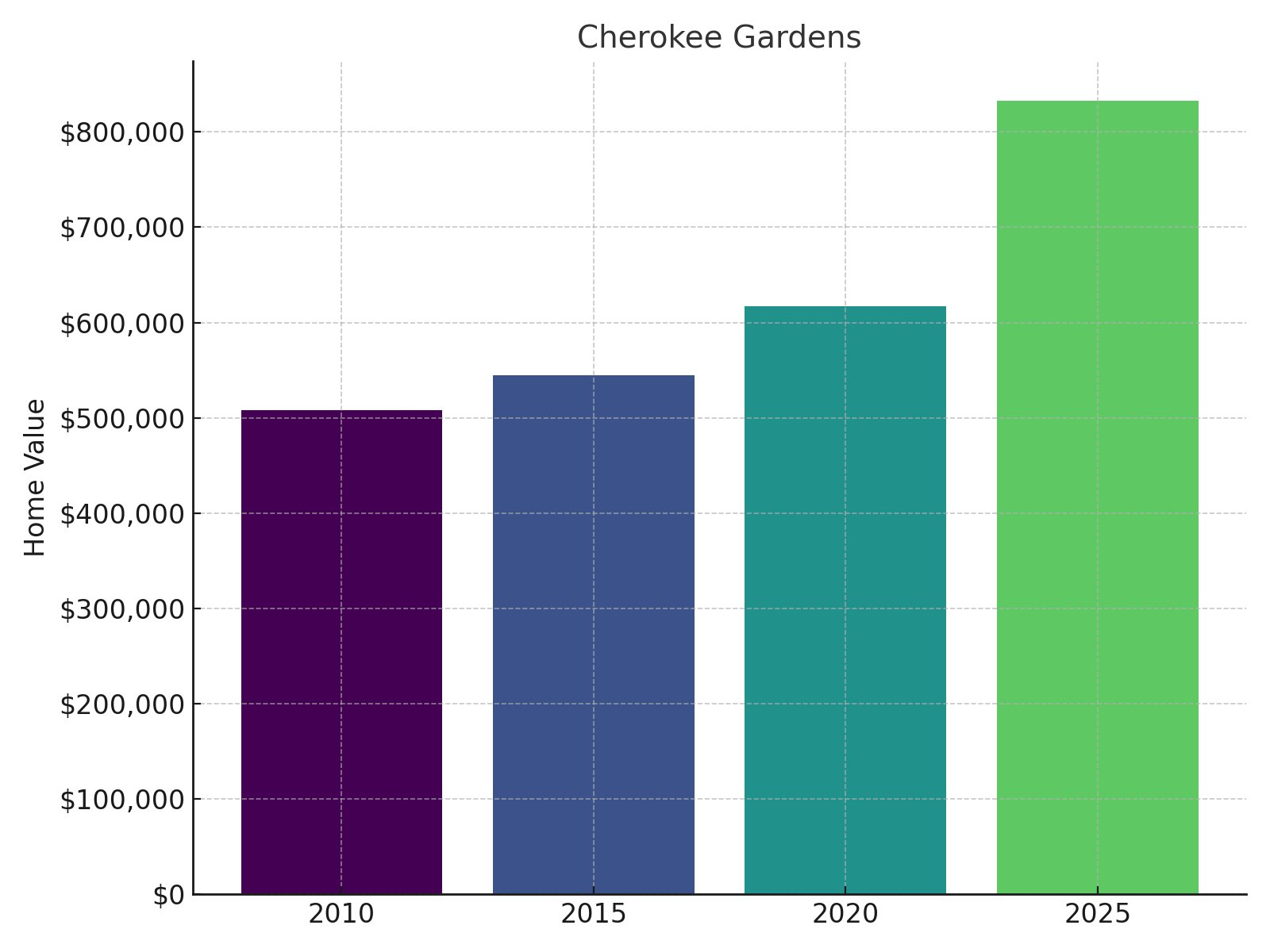 Cherokee Gardens Home Price History chart