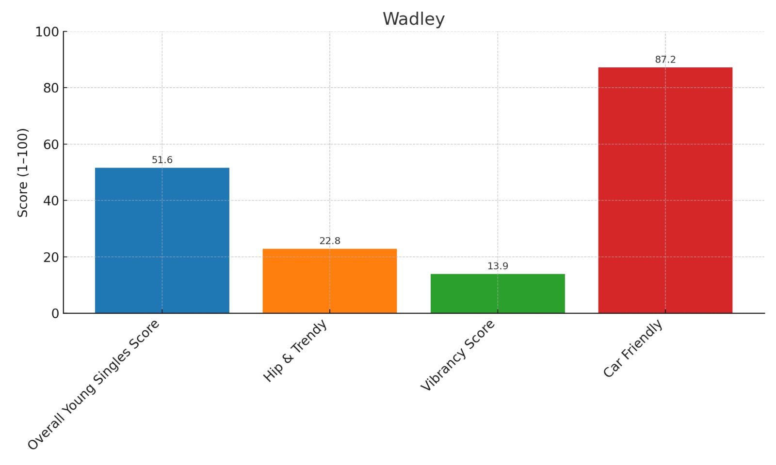 Wadley Alabama Home Score chart