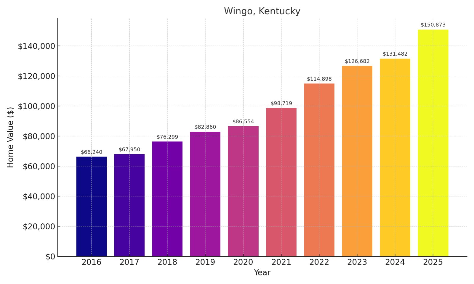 Wingo Home Price History chart