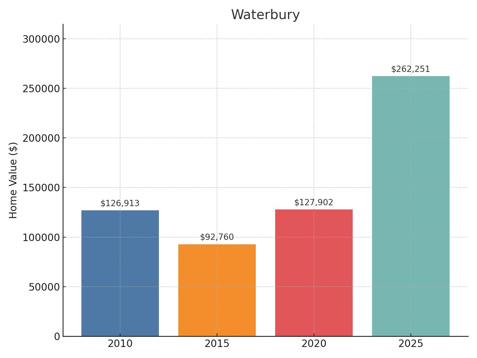 Waterbury Home Price History Chart
