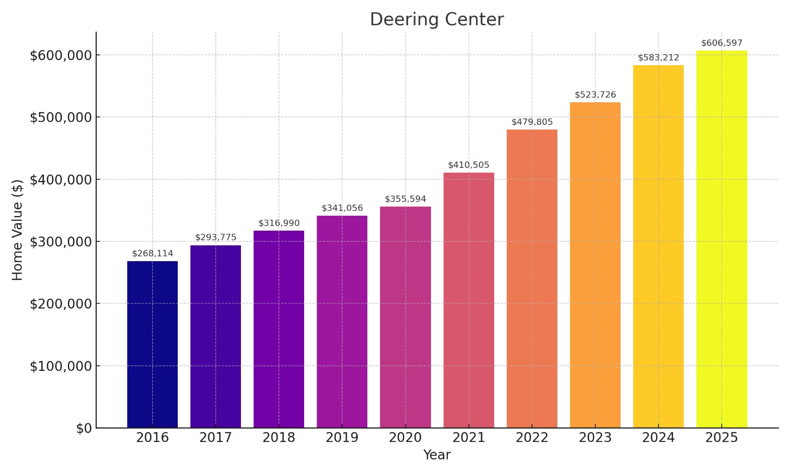 Deering Center Home price History Chart