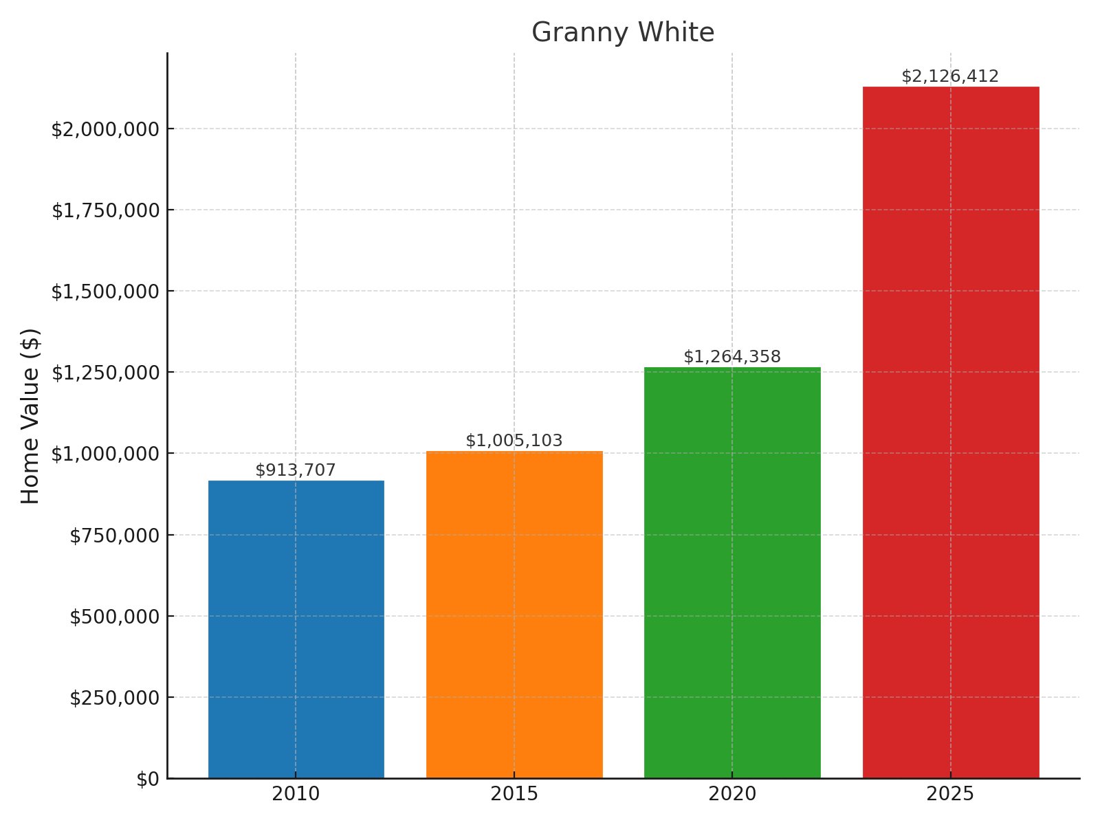 Granny White Home price History Chart