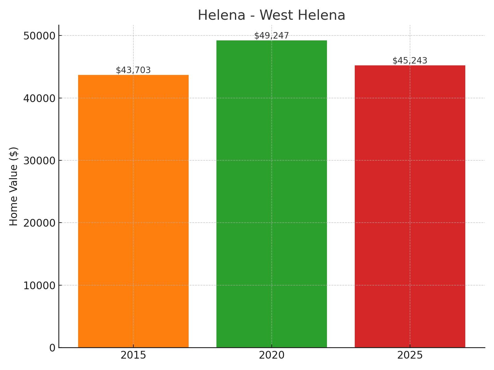 Helena - West Helena Home Price History Chart