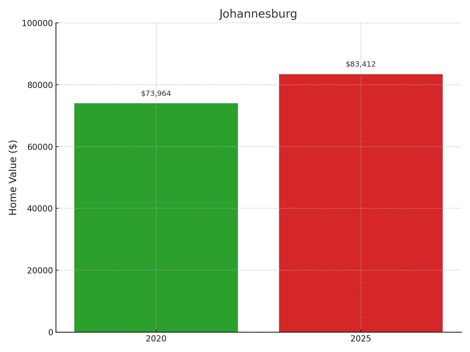 Johannesburg Home Price History Chart