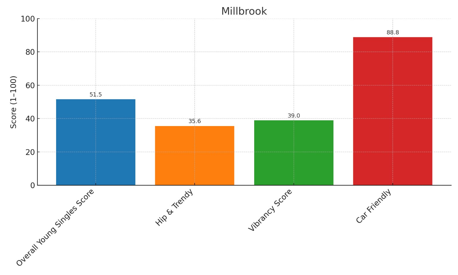 Millbrook Alabama Home Score chart