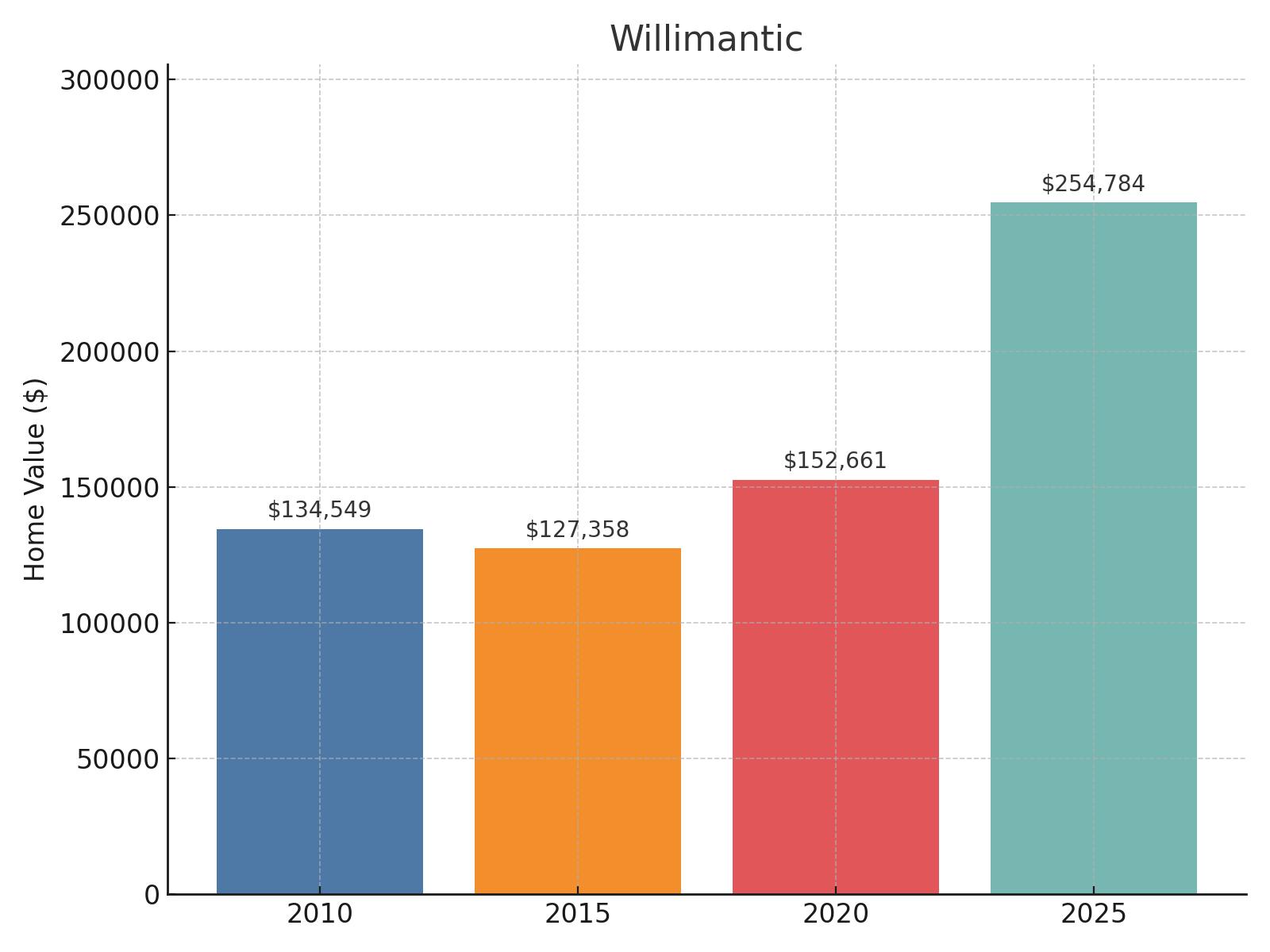 Willimantic Home Price History Chart