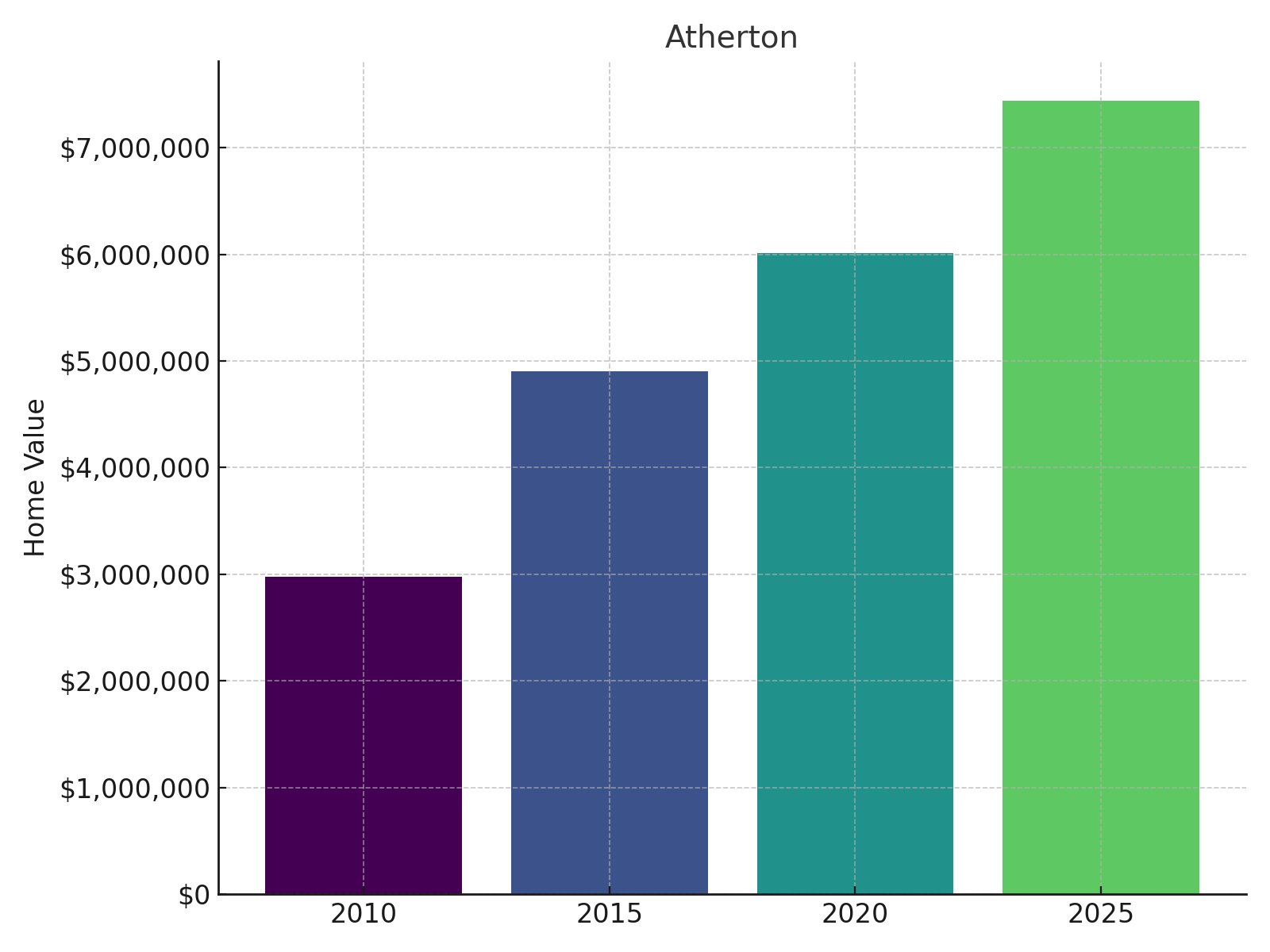 Atherton Home Price History chart