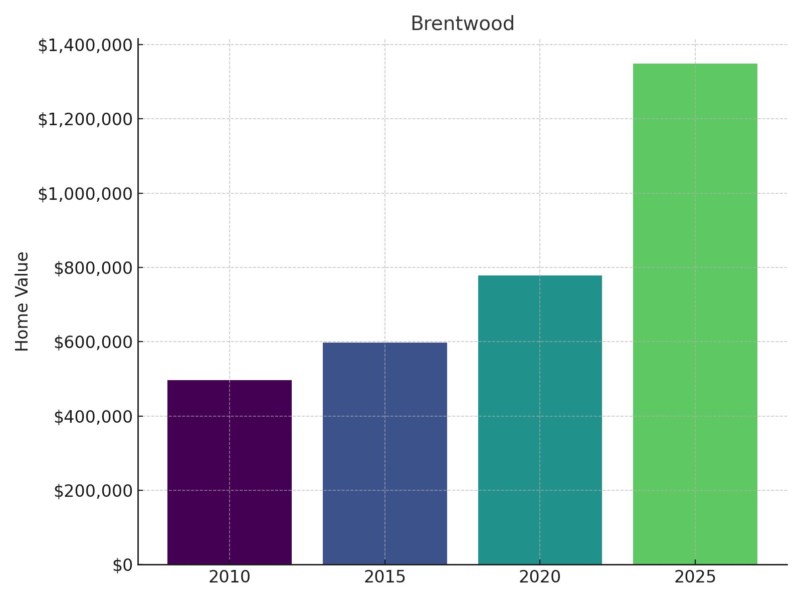 Brentwood Home Price History chart