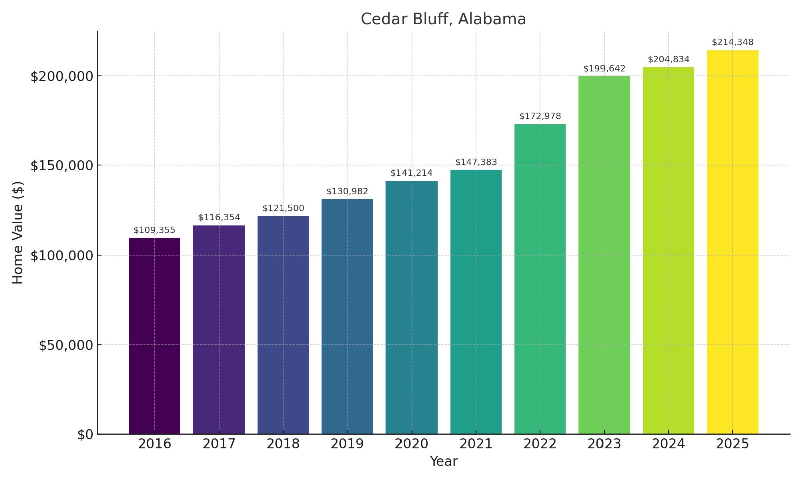 Cedar Bluff Home Price History chart