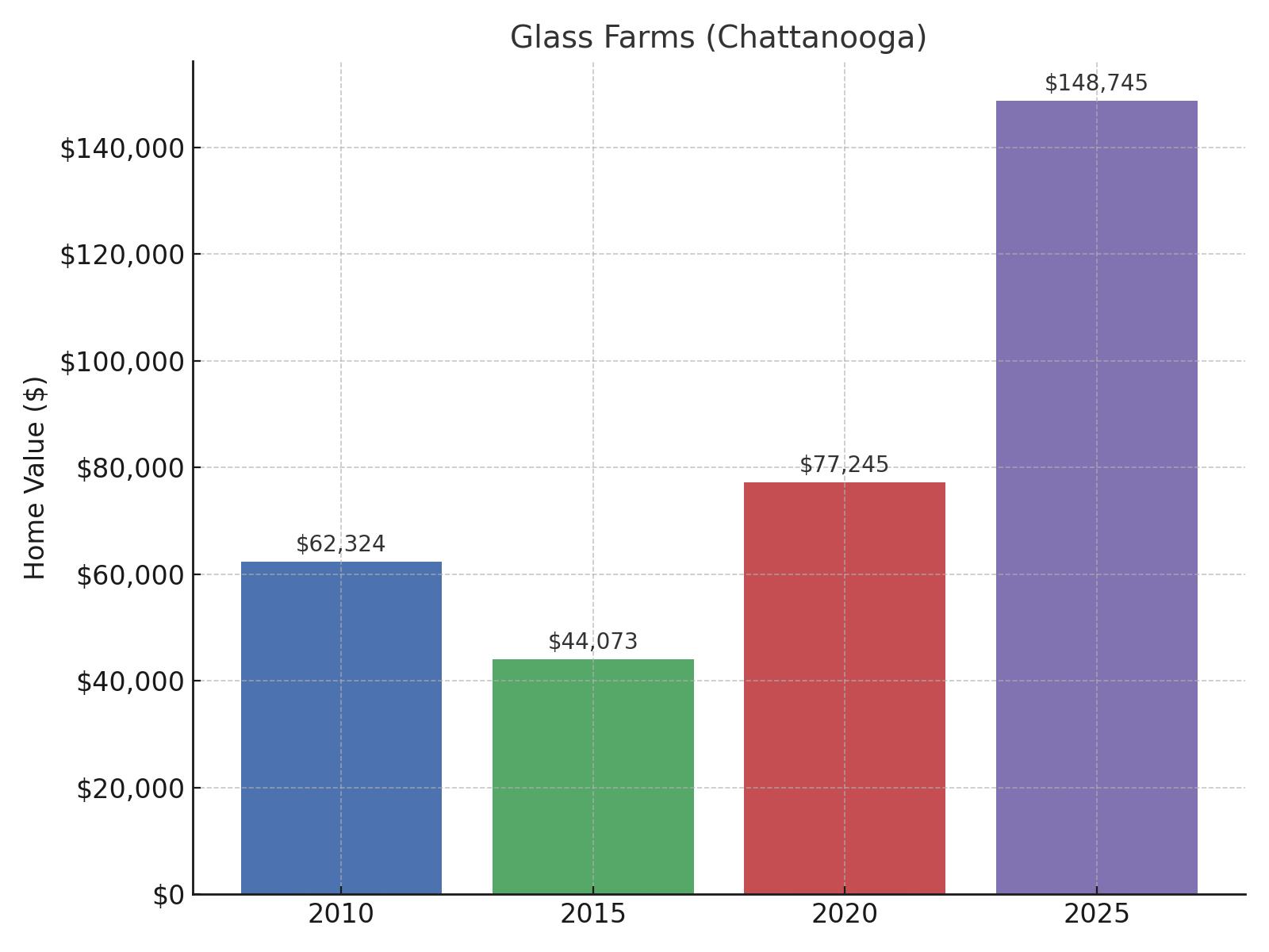 Glass Farms (Chattanooga) Home Price History Chart
