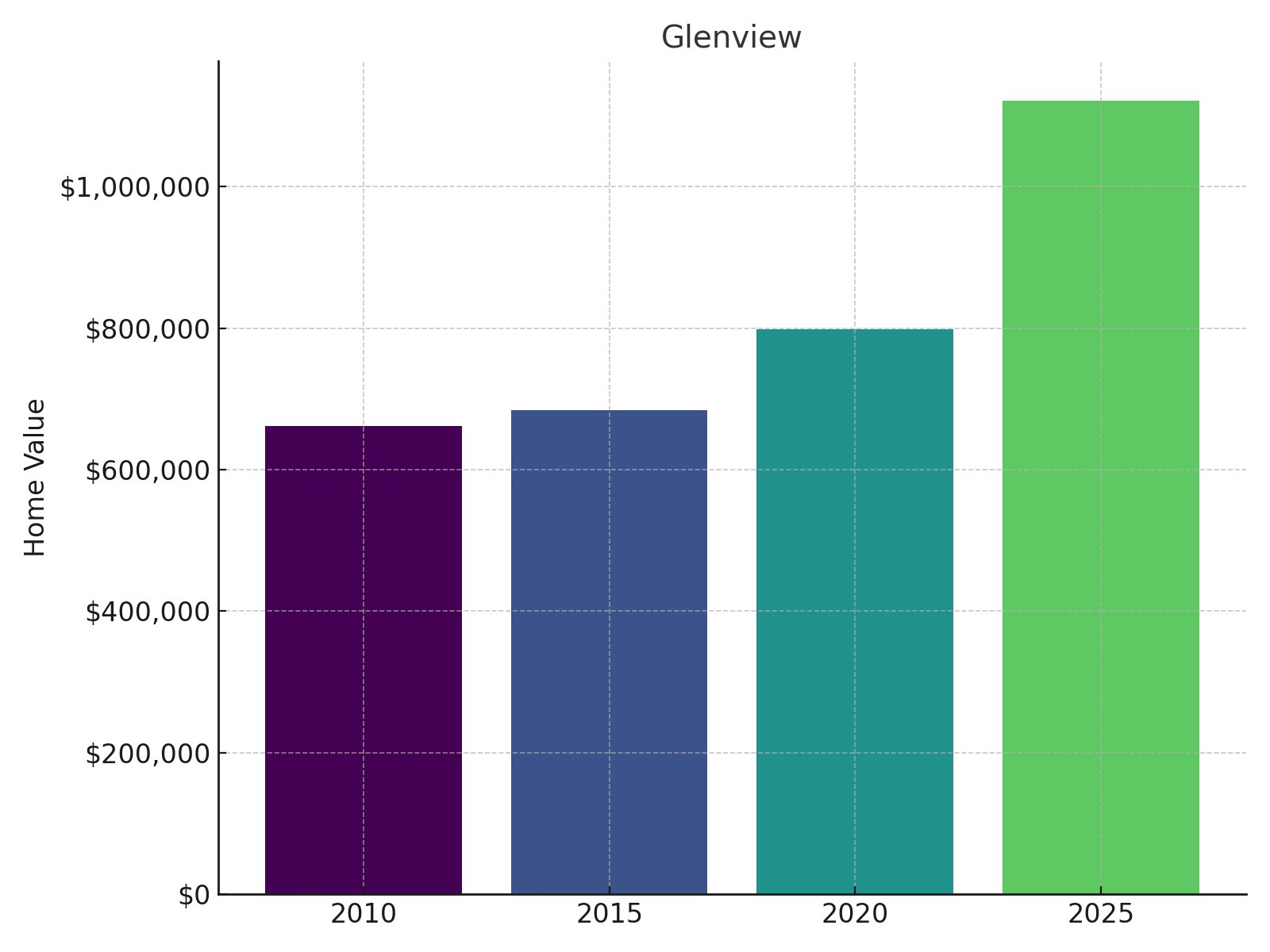 Glenview Home Price History chart