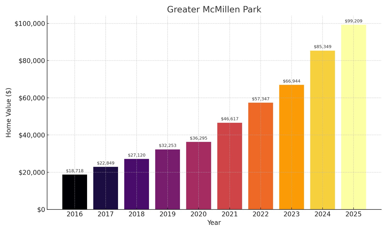 Greater McMillen Park Home price History Chart