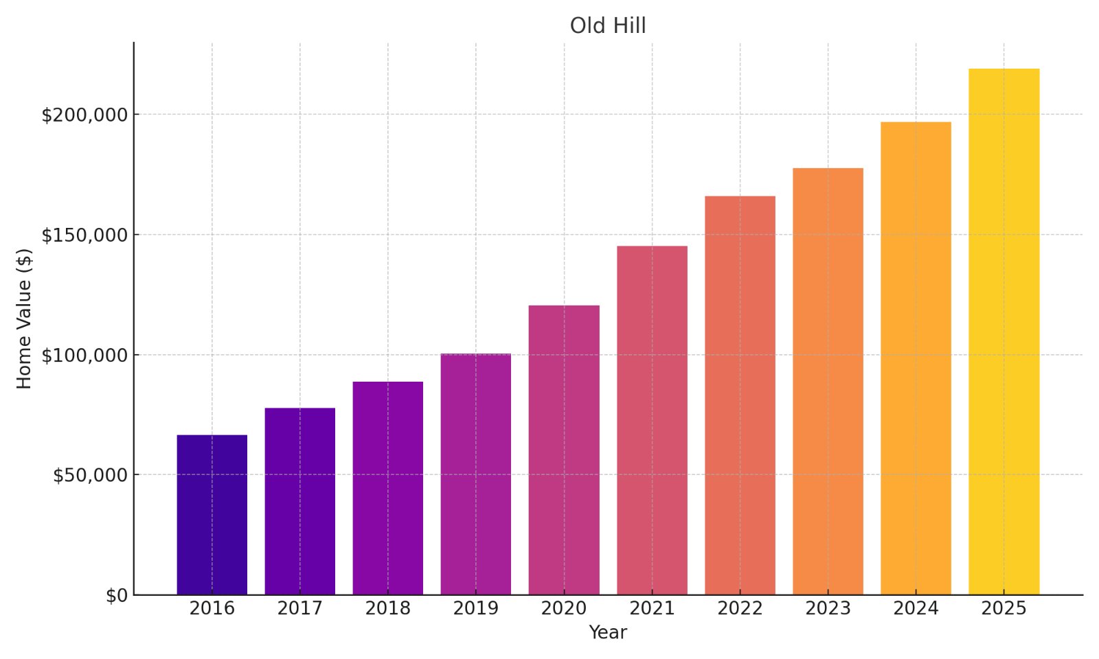 Old Hill Home Price History Chart