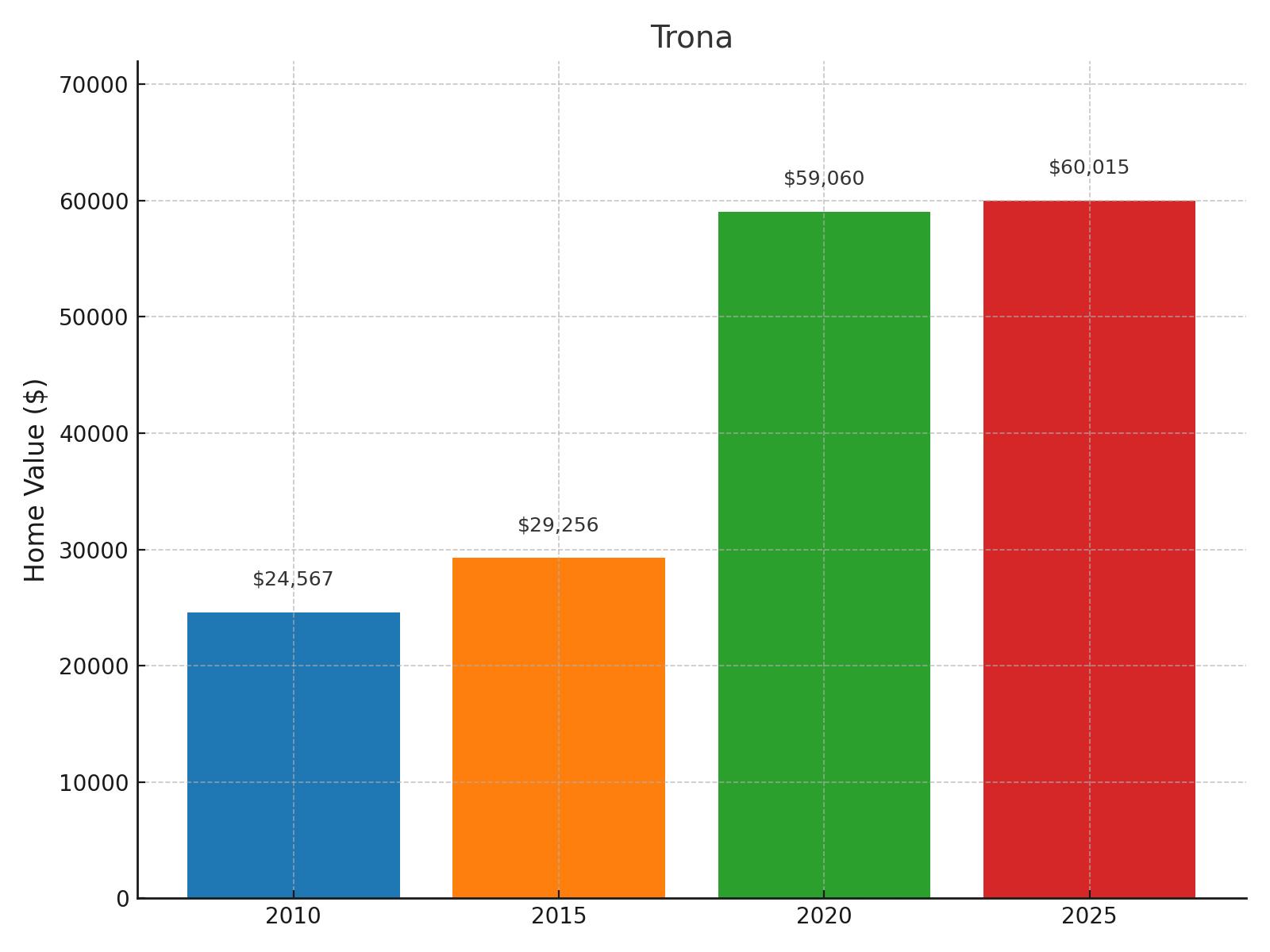 Trona Home Price History Chart