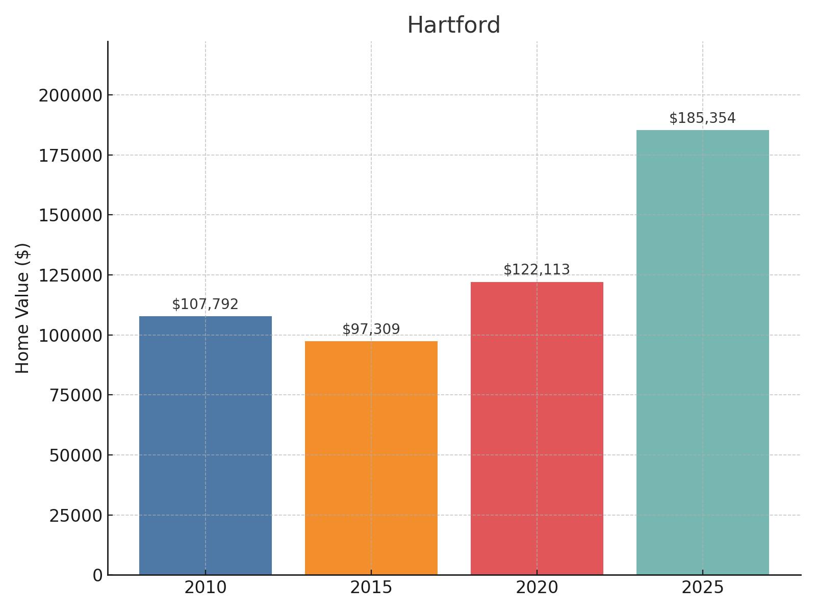 Hartford Home Price History Chart