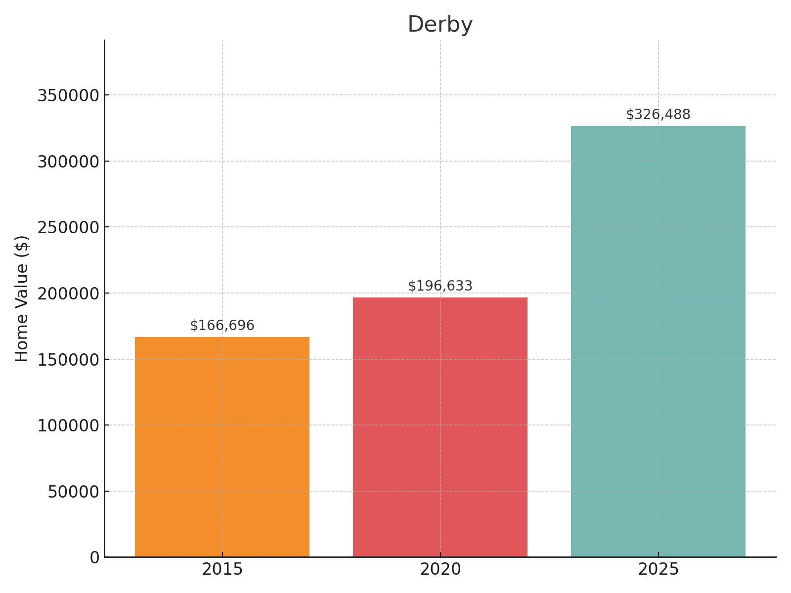 Derby Home Price History Chart