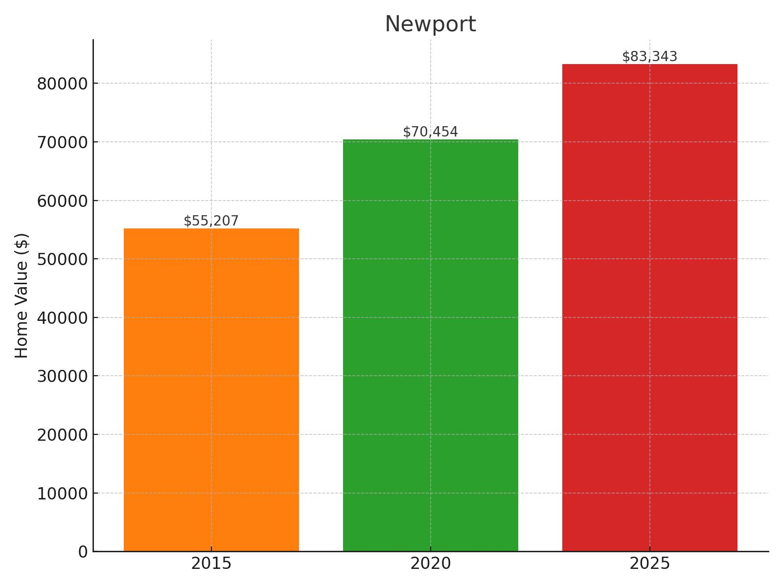 Newport Home Price History Chart
