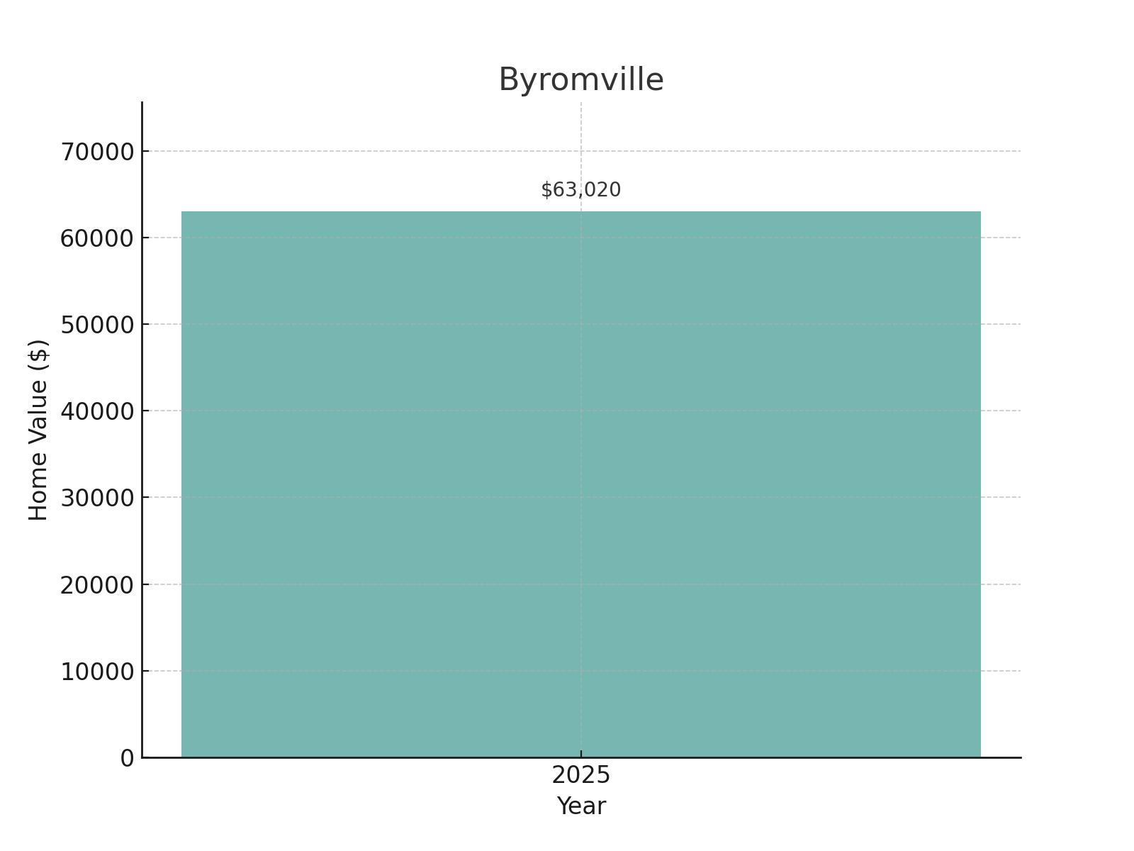Byromville Home Price History Chart