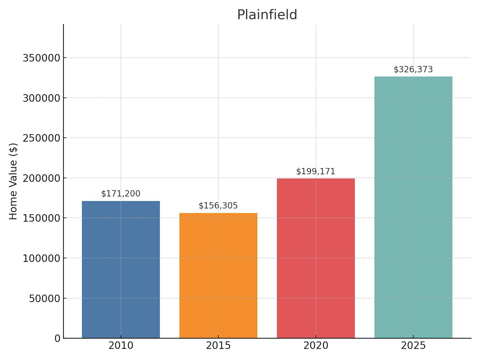 Plainfield Home Price History Chart