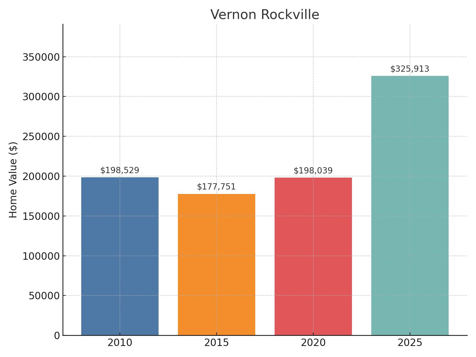 Vernon Rockville Home Price History Chart