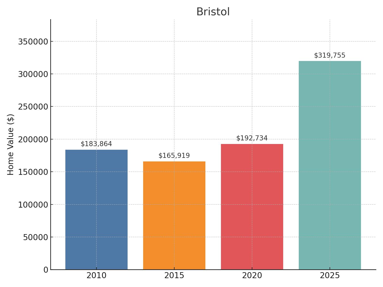 Bristol Home Price History Chart