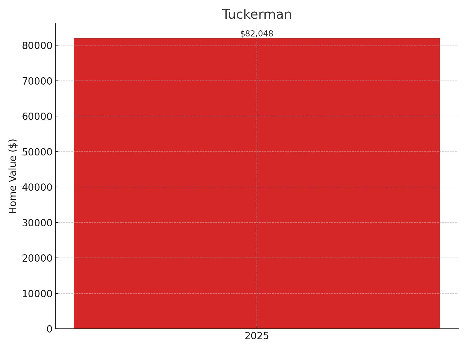 Tuckerman Home Price History Chart