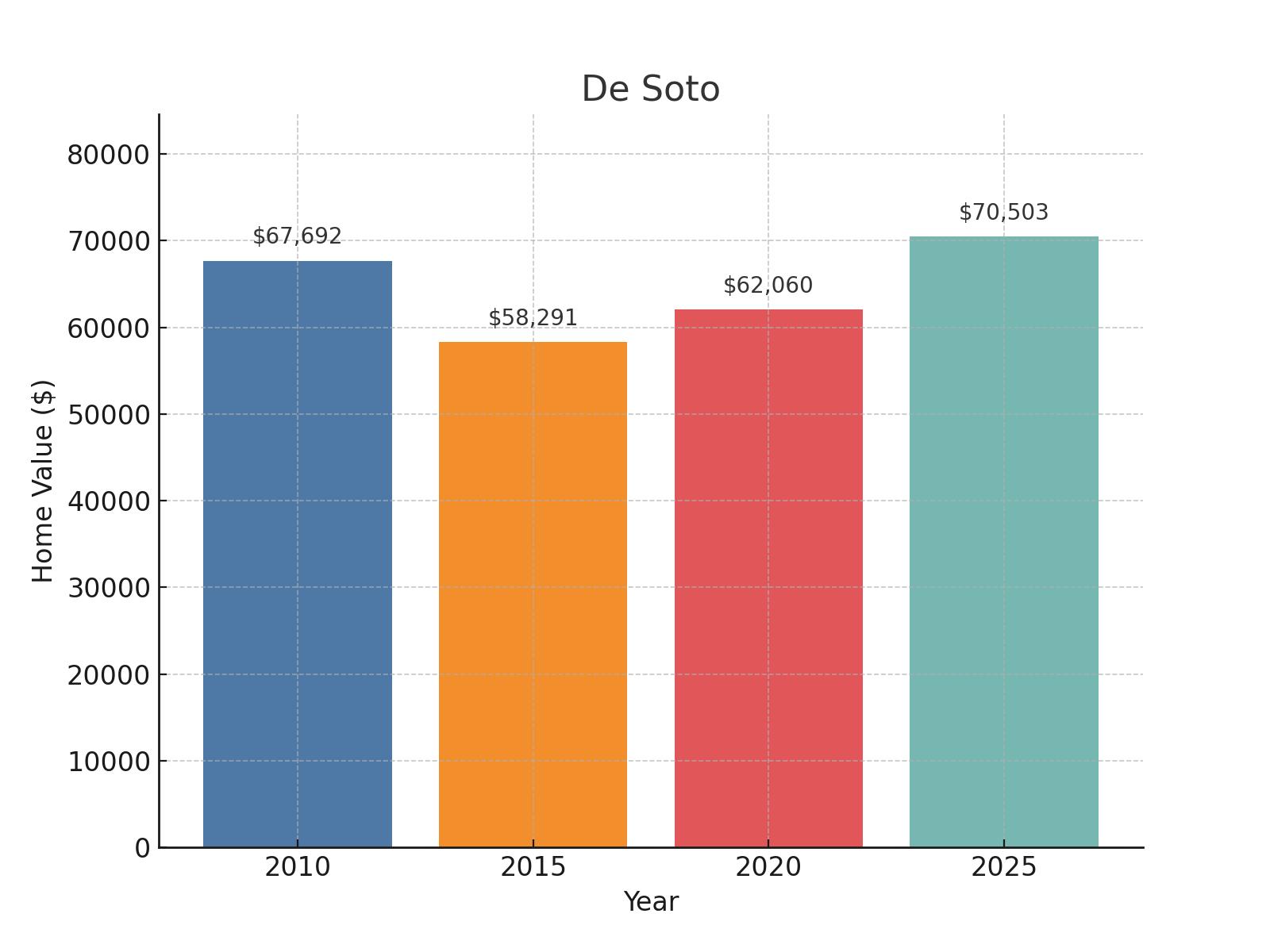 De Soto Home Price History Chart