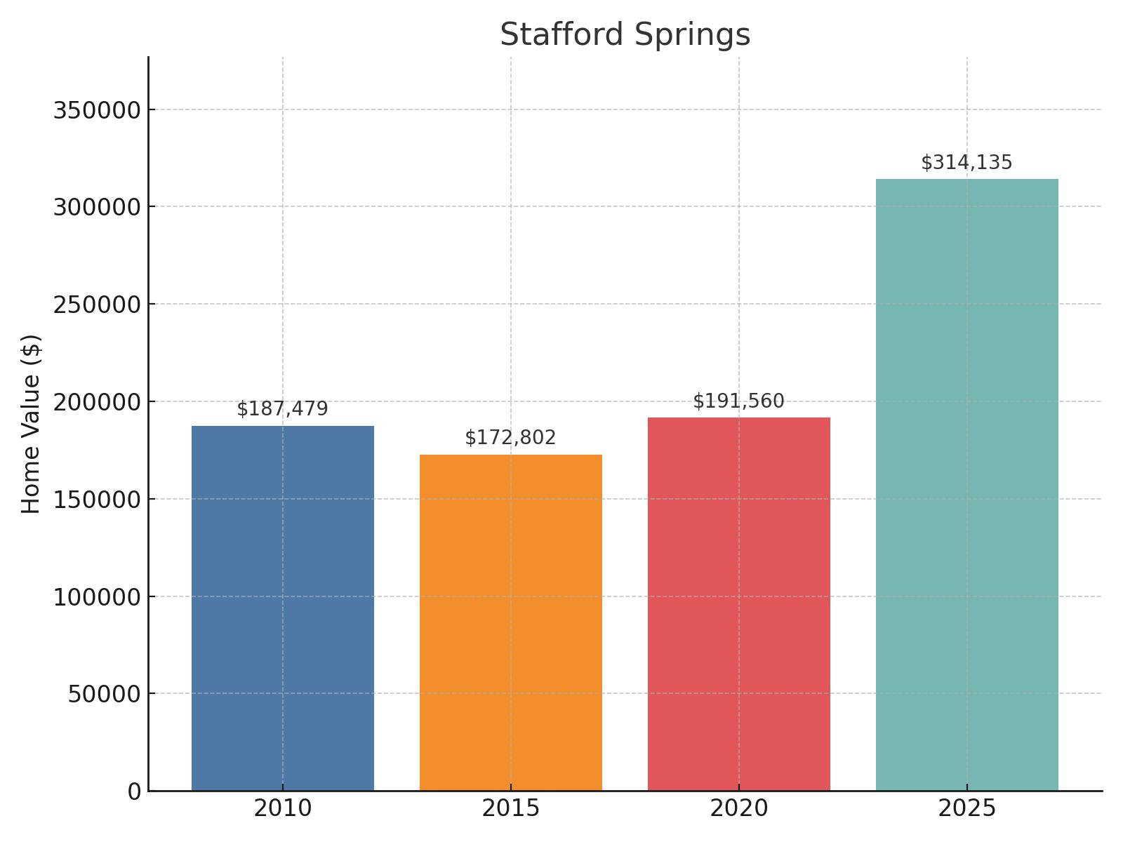 Stafford Springs Home Price History Chart