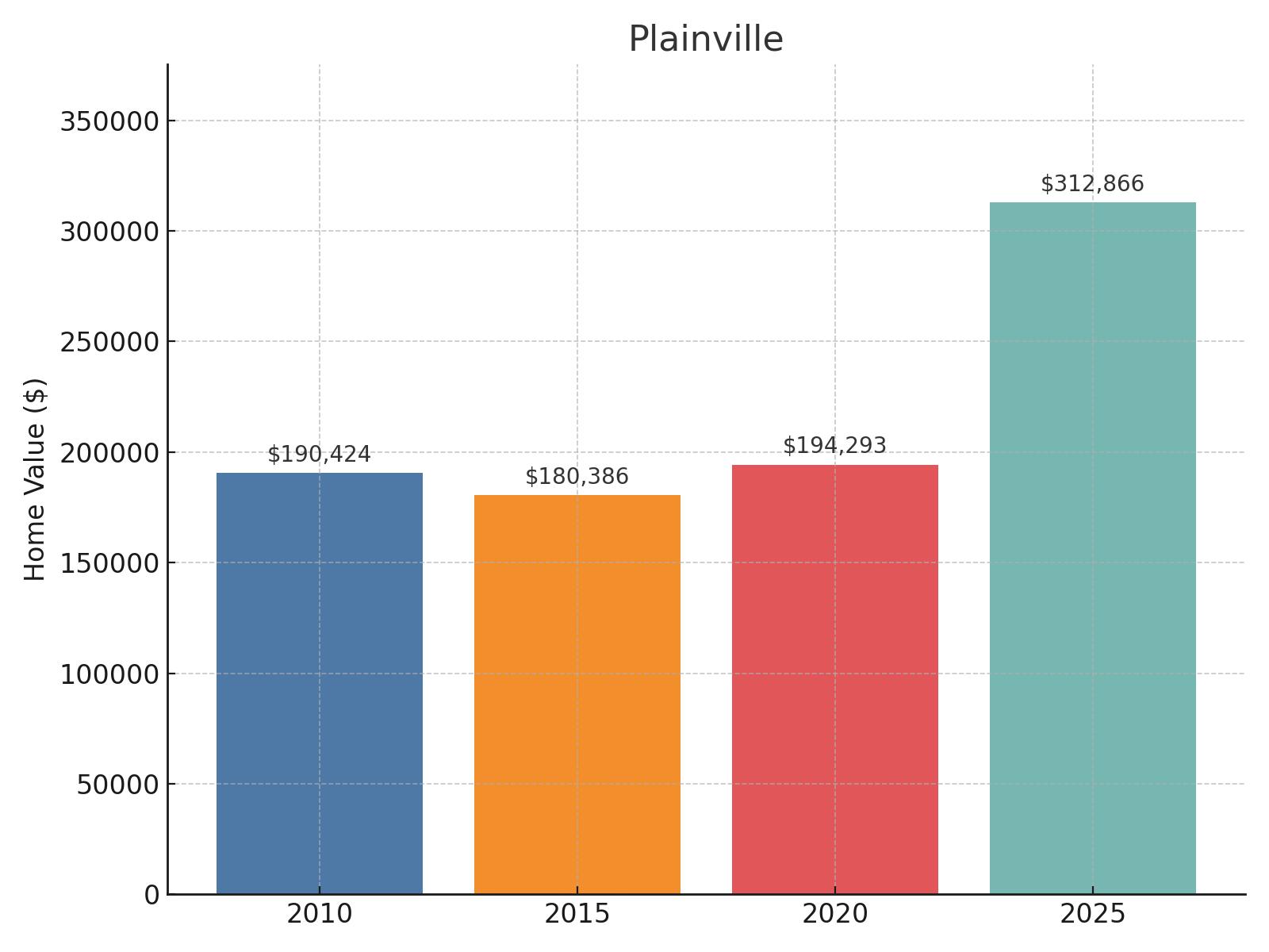 Plainville Home Price History Chart