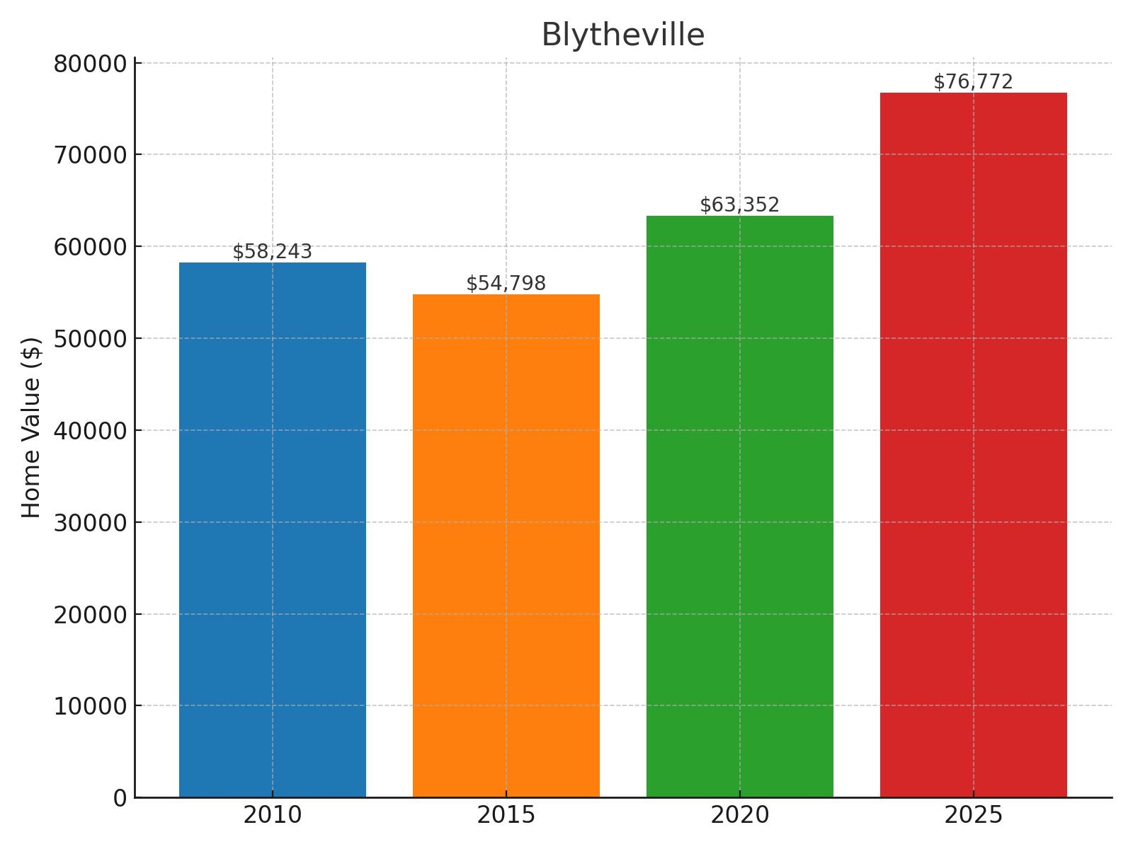 Blytheville Home Price History Chart