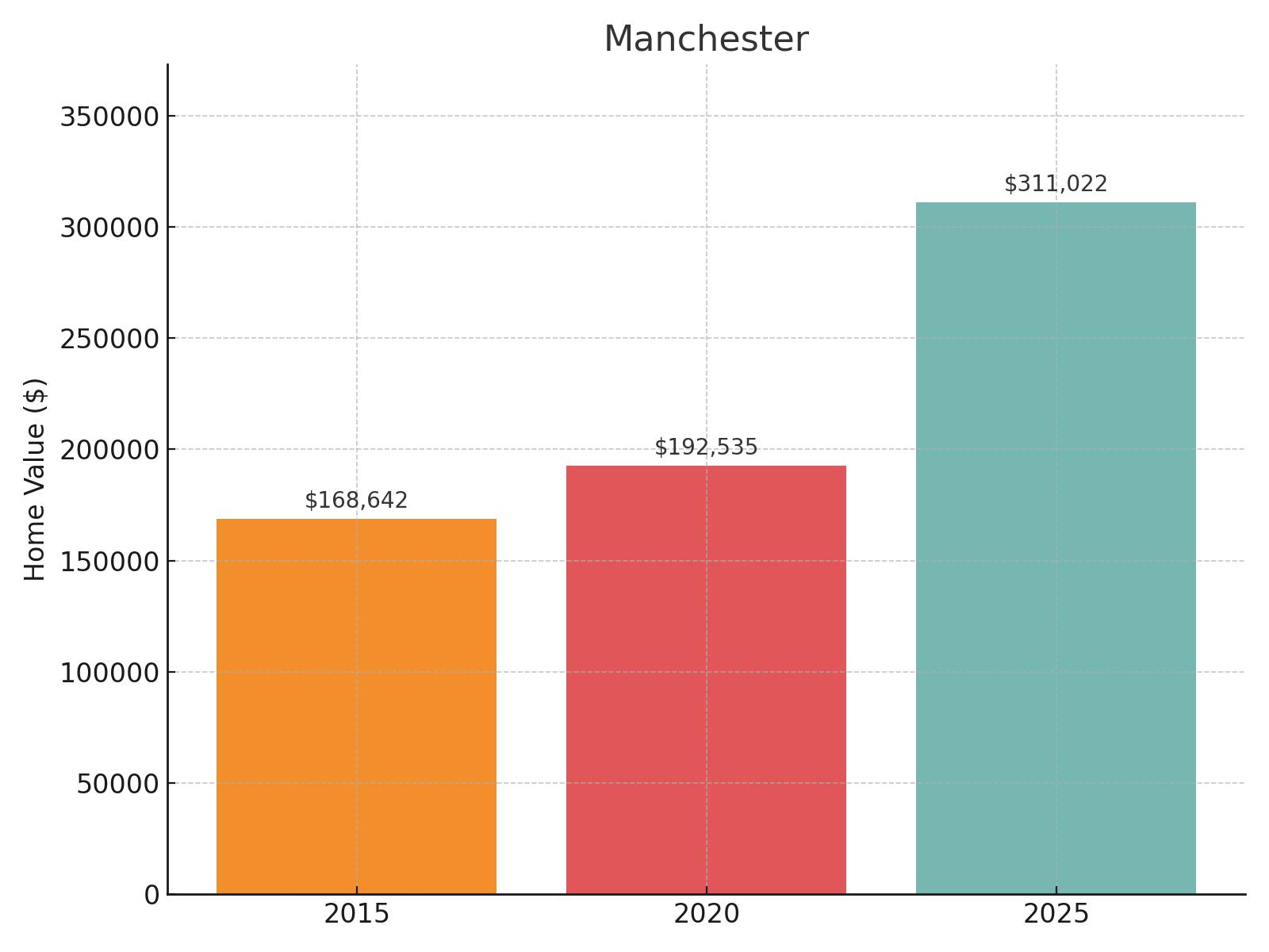 Manchester Home Price History Chart