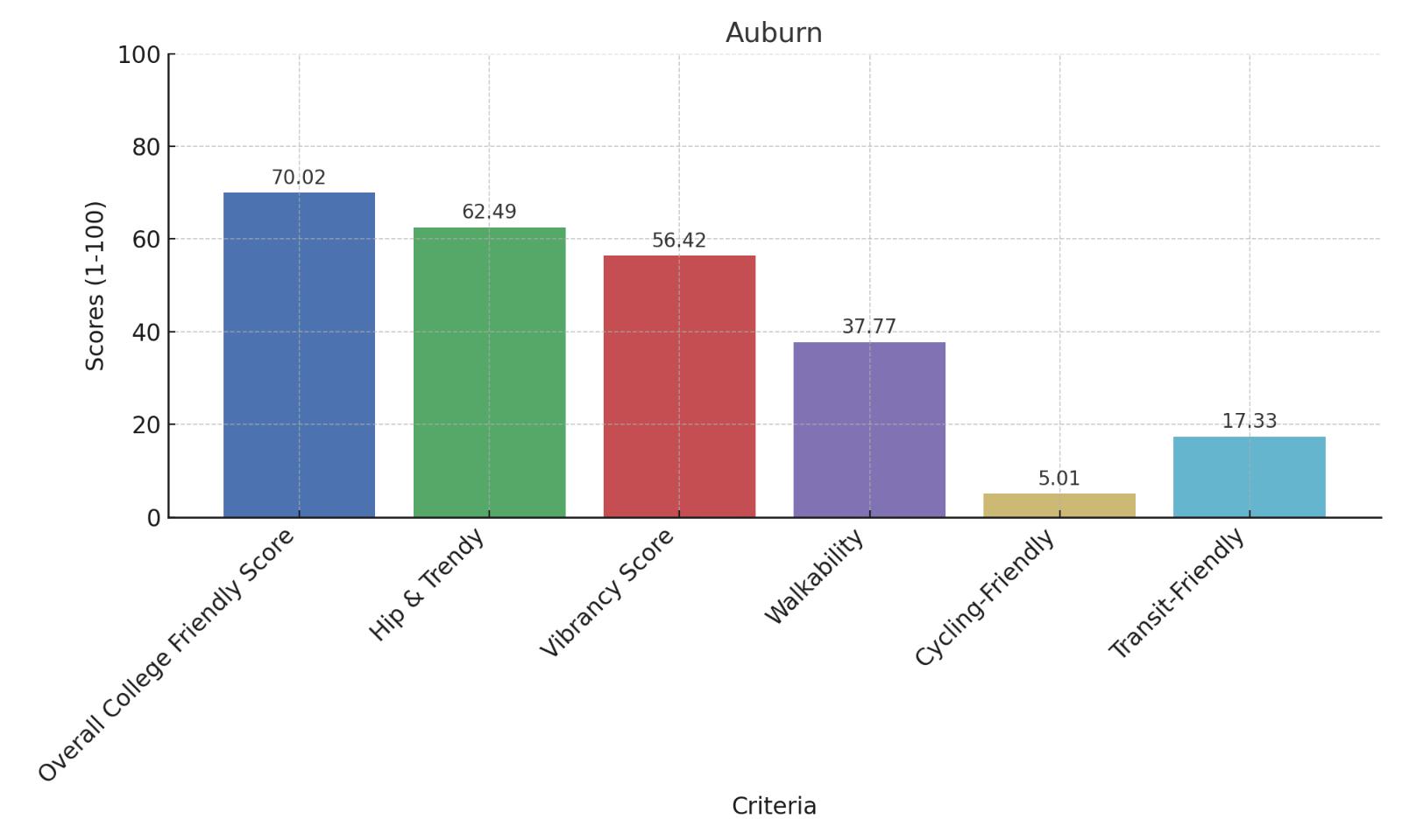 Auburn College Friendly Score Chart