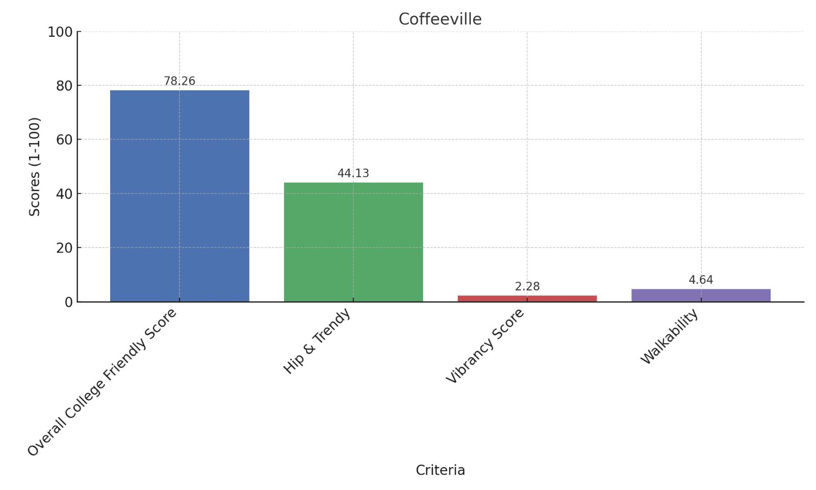 Coffeeville College Friendly Score Chart
