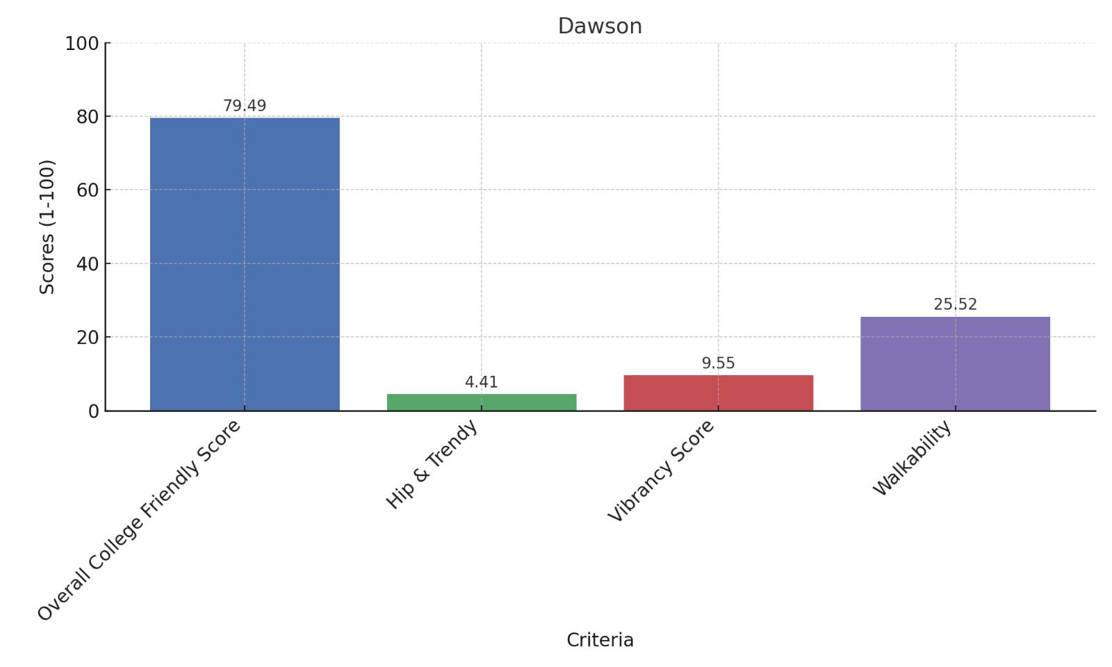 Dawson College Friendly Score Chart