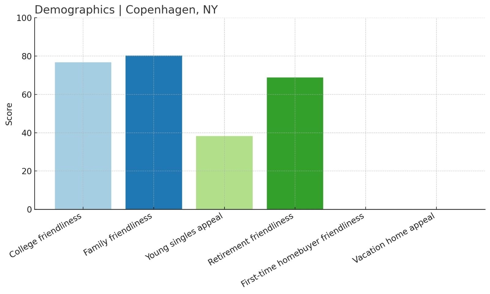 Demographics copenhagen ny