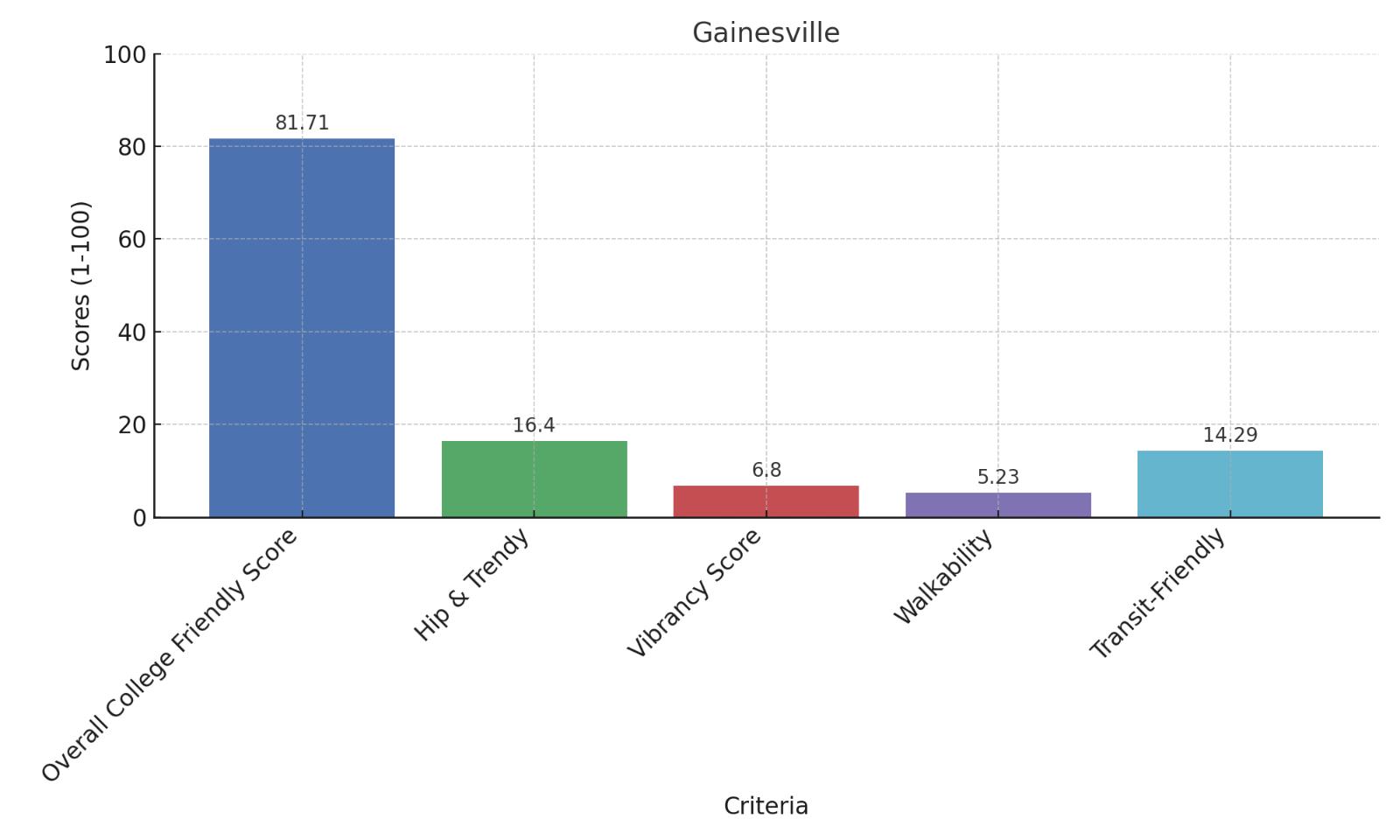 Gainesville College Friendly Score Chart