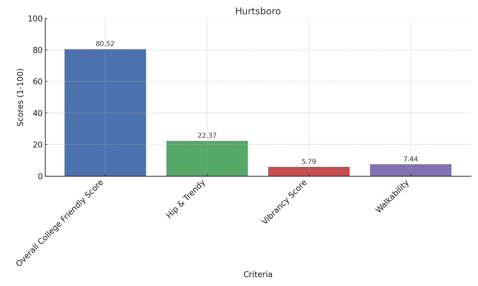 Hurtsboro College Friendly Score Chart