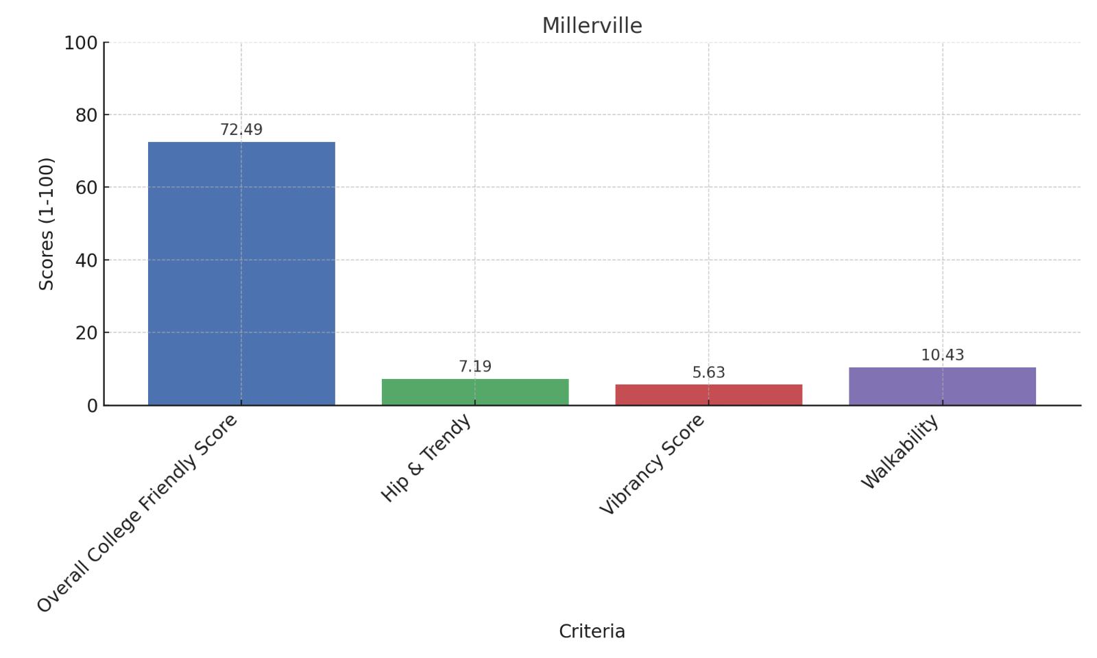 Millerville College Friendly Score Chart