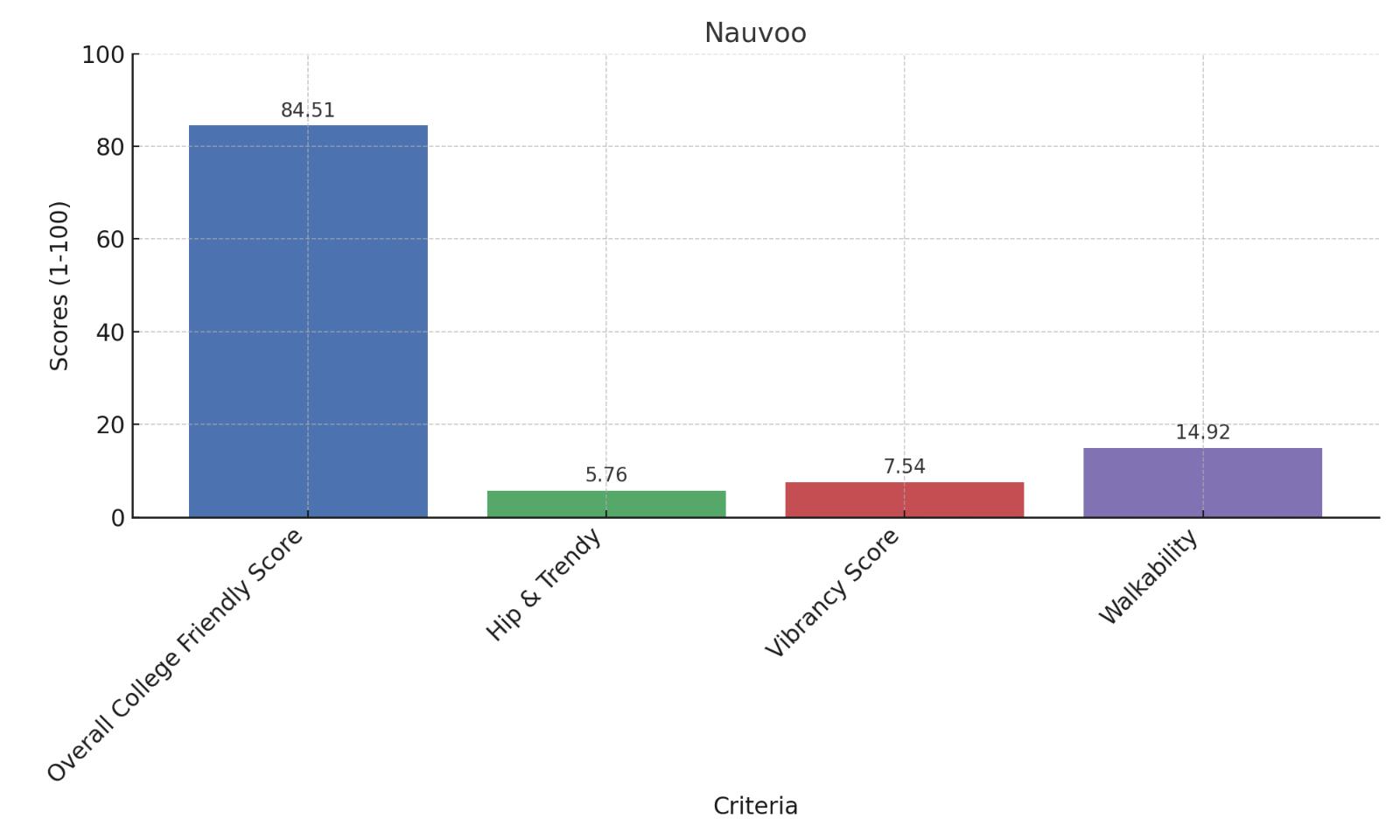 Nauvoo College Friendly Score Chart