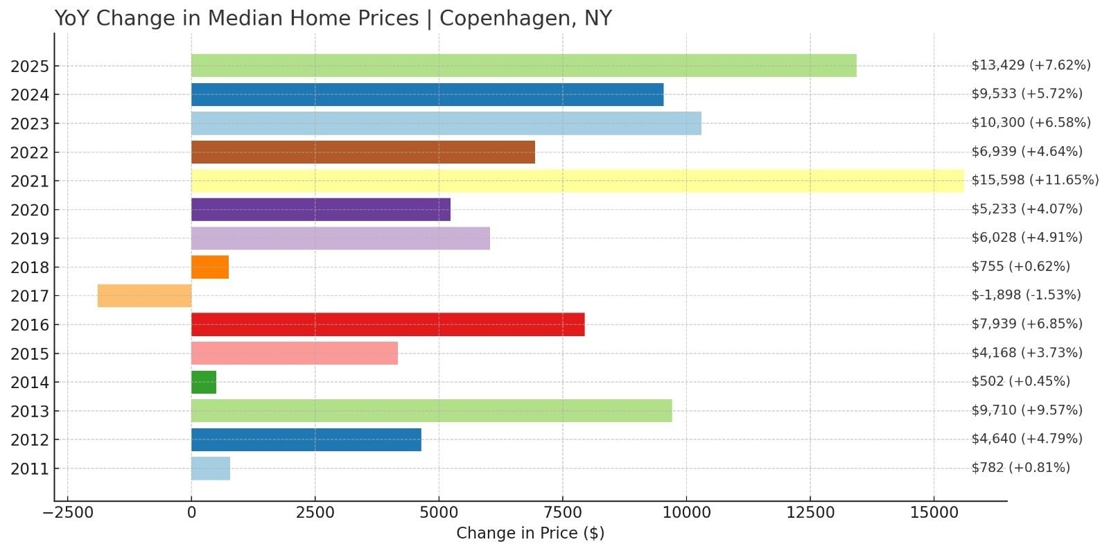 YoY change home values copenhagen ny